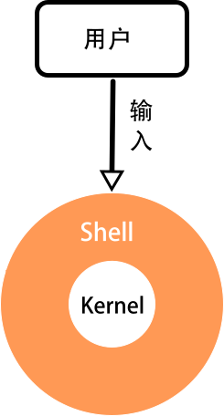 Shell 与内核